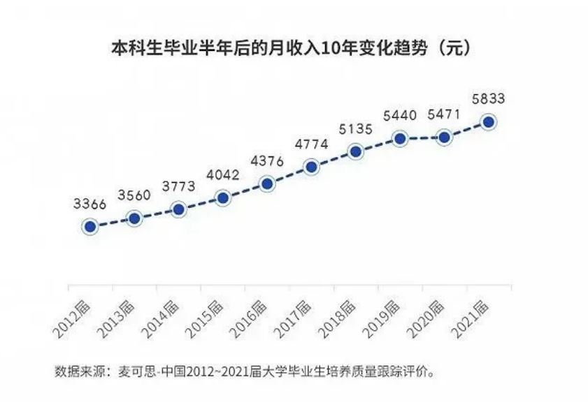 仅6.1%应届本科生起薪过万，“钱少、事少、不累”的工作受欢迎