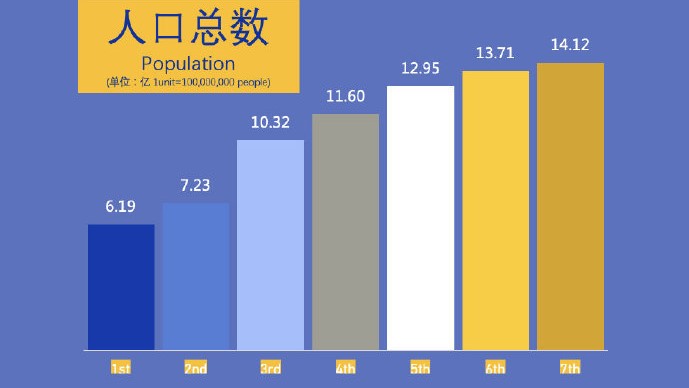 七普公布：全国人口共141178万人，年均增长率0.53%